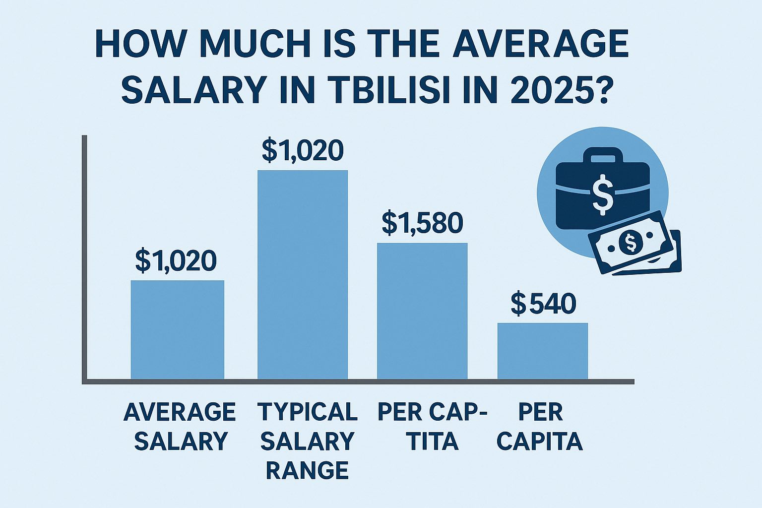 How Much Is the Average Salary in Tbilisi in 2025?