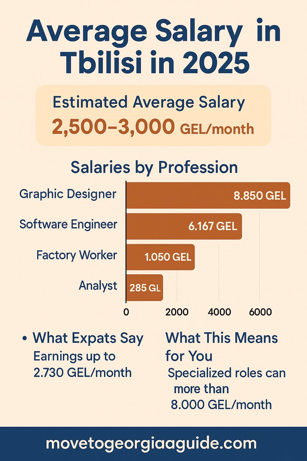 Average Salary in Tbilisi